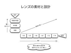 メガネレンズは値段が高いほど薄くて見やすい