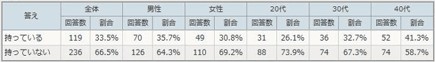 メガネを使い分けしているひとは約3割