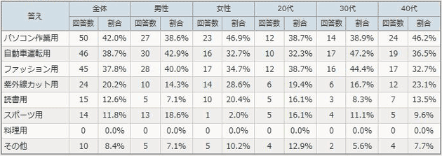 メガネを使い分けしているひとは約3割