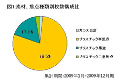 メガネレンズ 8割以上のひとが薄型タイプを購入