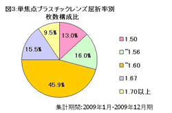 単焦点プラスチックレンズ屈折率別枚数構成比