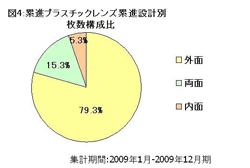 メガネレンズ 8割以上のひとが薄型タイプを購入