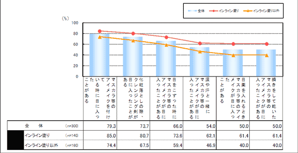 アイラインでコンタクトレンズが汚れる？
