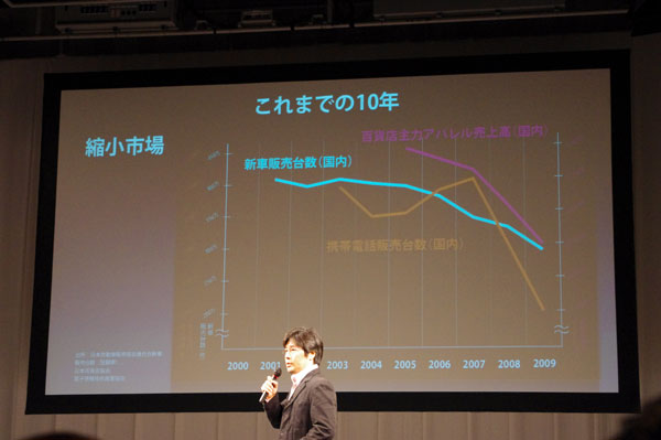 縮小した市場の例として、新車国内台数（国内）、百貨店主力アパレル売上高（国内）、携帯電話販売台数（国内）を挙げた。