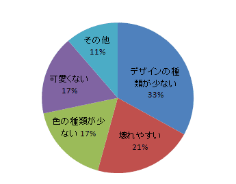 子ども用メガネの「フレームについての不満な点」。デザインと壊れやすいことについての不満が多い。