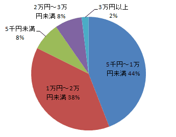 （写真4）「購入したいと思うめがねの価格」。1万円未満という声が最も多い。