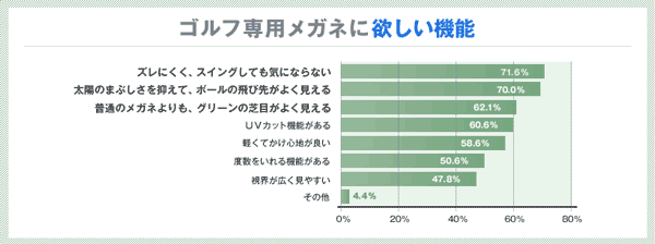 （写真1）GOD会員のゴルファー1,453人に聞いた「ゴルフ専用メガネに欲しい機能」についてのアンケート結果。  