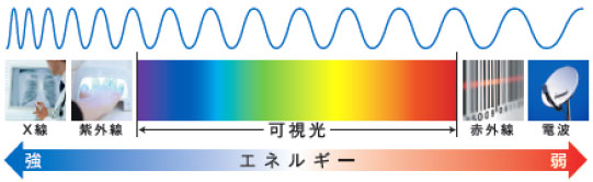 （写真1）可視光線（目に見える光）の波長とエネルギーを示したもの。これを見ると、「ブルーライト（青色光）」はエネルギーが強いことがわかる。image by ニコン・エシロール。