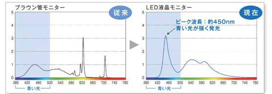 （写真2）従来のブラウン管モニターに比べて、最近主流となっているLED液晶モニターは、「ブルーライト（青色光）」が強い。image by ニコン・エシロール。