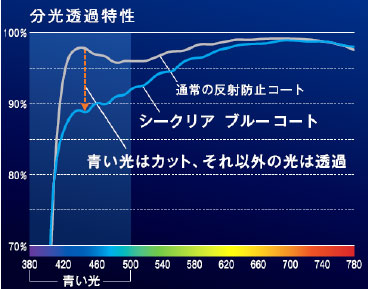 （写真4）通常の反射防止コート付きレンズとニコン シークリア ブルーとの分光透過特性の比較。