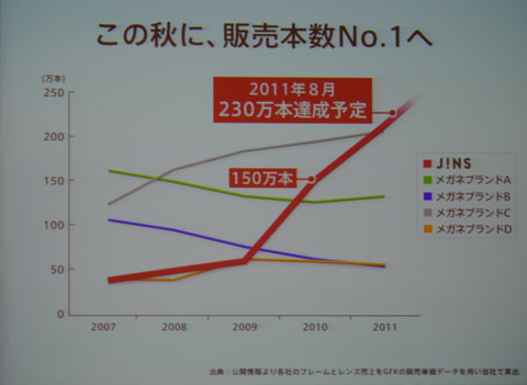 （写真1）JINS（ジンズ）は2011年8月までに販売本数230万本を達成する予定。