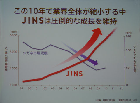 （写真3）この10年でメガネ業界全体が縮小する中、JINS（ジンズ）は圧倒的な成長を維持。