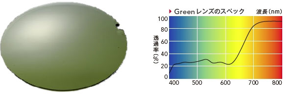 【写真5】（左）NXT Green レンズのイメージ。（右）NXT Green レンズは緑色が抑えられている。