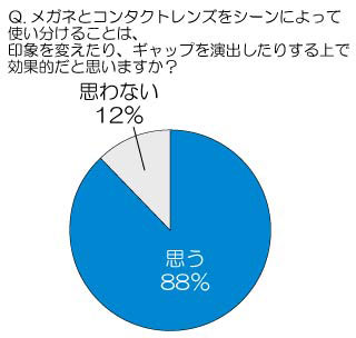 （写真1）「メガネとコンタクトレンズをシーンによって使い分けることは、印象を変えたり、ギャップを演出したりする上で効果的だと思いますか？」 image by HOYA