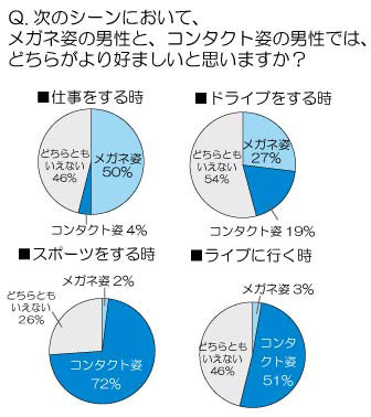 （写真2）「次のシーンにおいて、メガネ姿の男性と、コンタクト姿の男性では、どちらがより好ましいと思いますか？」  image by HOYA