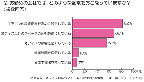 （写真1）お勤めの会社では、どのような節電をおこなっていますか？