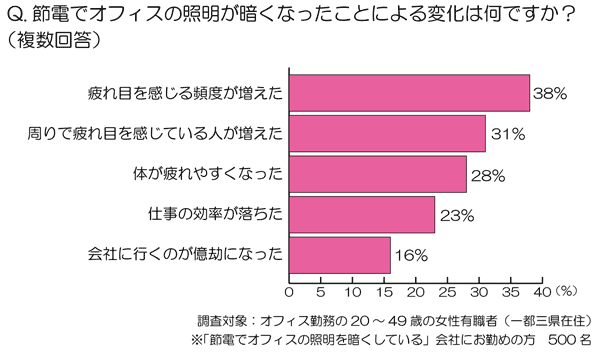 （写真2）節電でオフィスの照明が暗くなったことによる変化は何ですか？