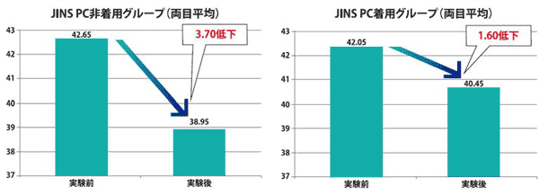 （写真5）JINS（ジンズ）では22人の被験者を対象に、JINS PCを掛けたひとと掛けないひとに分けて、眼の疲れなどの指標となるフリッカーテスト（※）を実施。JINS PCを掛けたひとには、パソコン作業時の眼の疲れが軽減される傾向が確認された。