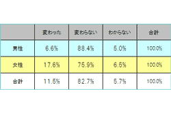震災後、メガネに対する意識が変わったひとは11.5％