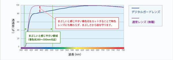 （写真5）このグラフを見ると、まぶしいと感じやすい青い光を「デジタルガードレンズ」がカットしていることがわかる。