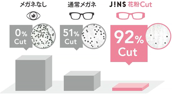 目に入る花粉のカット率 メガネなし：0％カット 通常メガネ：51％カット JINS 花粉Cut：92％カット
