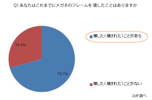 Q1 あなたはこれまでにメガネのフレームを壊したことはありますか