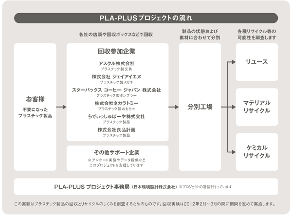 （写真2）PLA-PLUS（プラプラ）プロジェクトでのリサイクルの流れ。image by 日本環境設計