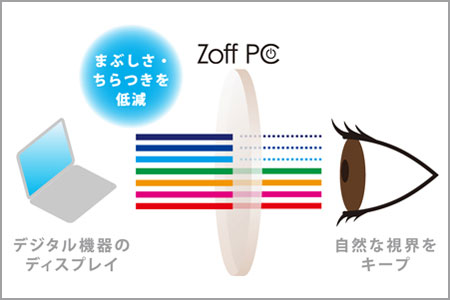 （写真3）Zoff PCはデジタル機器のディスプレイから多く発せられるブルーライト（青い光）をカットして、まぶしさやチラつきを低減する。image by　インターメスティック