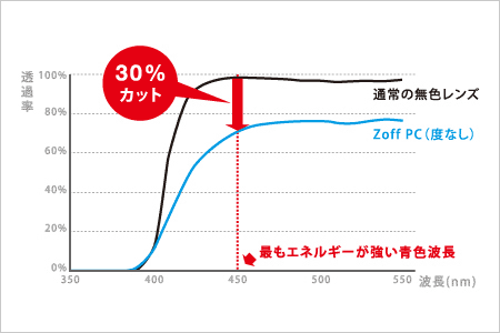 （写真5）Zoff PCはデジタル機器のディスプレイから多く発せられるブルーライト（青い光）をカットして、まぶしさやチラつきを低減する。image by　インターメスティック