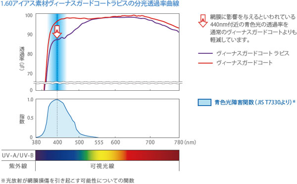 （写真3）HOYA（ホヤ）ヴィーナスガードコート ラピスの分光透過率曲線。