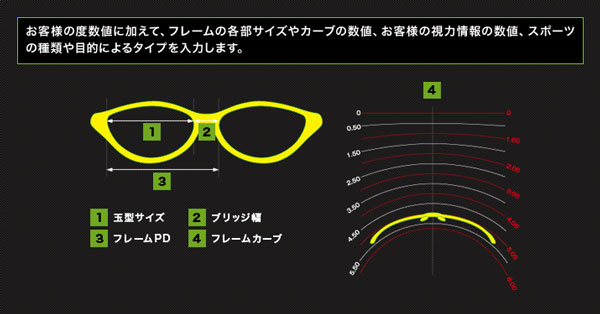 （写真2）選んだサングラスフレームのサイズやカーブを反映させることで、最適な度数を計算することができる。