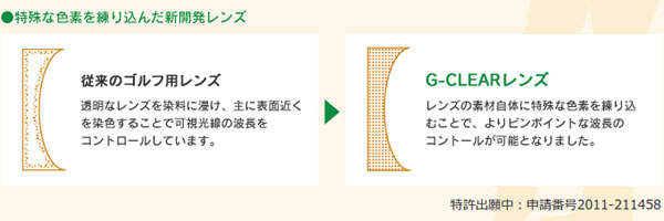 （写真2）G-CLEAR ではレンズの素材自体に特殊な染料を練り込むという新しい製法を採用。