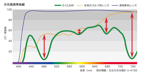 （写真3）G-CLEAR の分光透過率曲線（波長ごとの光の透過率を示すグラフ）。従来のゴルフ用レンズや通常の無色レンズと比べると、特に緑色の光が強調されていることがわかる。また、赤色の光も強調されていることも、見やすさに貢献しているという。