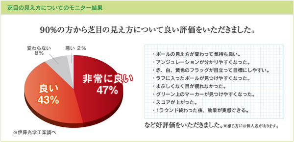 （写真4）G-CLEAR を使ったときの「芝目の見え方についてのモニター結果」。90％のひとが良い評価をしている。※伊藤光学工業調べ。