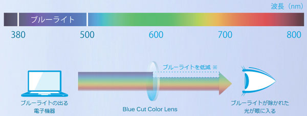 （写真3）OWNDAYS（オンデーズ）の Blue Cut Color Lens は、特殊なカラーでブルーライト（青い光）をカットする。