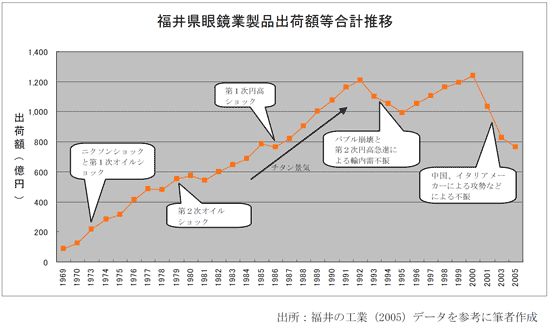 「眼鏡産地の盛衰 －福井県・鯖江市とイタリア・ベッルーノ産地比較のケース－」より