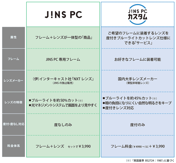 （表1）「JINS PC」と「JINS PC カスタム」との違い。image by JINS