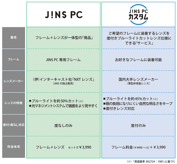 「JINS PC」と「JINS PC カスタム」との違い。image by JINS