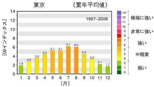 気象庁 | 日最大UVインデックス(推定値）の月別累年平均値 の地点別図（東京）