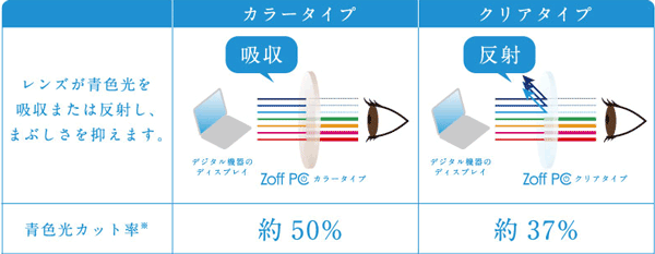 （写真4）Zoff PC（ゾフ・ピーシー）は「カラータイプ」と「クリアタイプ」がラインアップ。 ブルーライト（青色光）をカットする仕組みやカット率はそれぞれ異なる。image by インターメスティック ※「青色光カット率」は JIS規格（T7333付録）の測定数値（青色光波長380nm～500nmの平均カット率）。