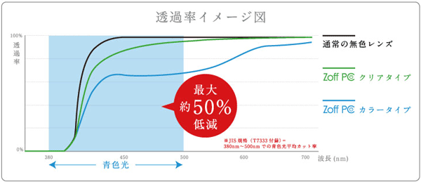 （写真5）「クリアタイプ」と「カラータイプ」それぞれの可視光線透過率を示すグラフ。「カラータイプ」のほうがブルーライト（青色光）のカット率が高いことがわかる。image by インターメスティック