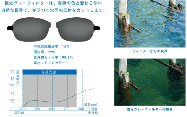 （写真6）「偏光グレーフィルター」のスペックと見え方。可視光線透過率（※）は15％。image by  インターメスティック（写真5）「偏光グレーフィルター」のスペックと見え方。可視光線透過率（※）は15％。image by  インターメスティック