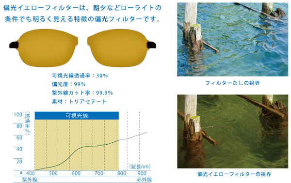 （写真4）「偏光イエローフィルター」のスペックと見え方。可視光線透過率（※）は30％。image by  インターメスティック