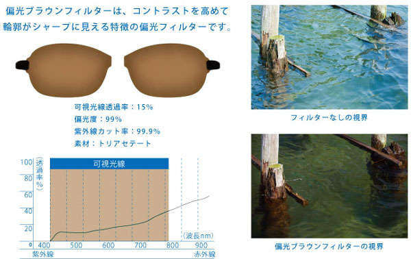 （写真5）「偏光ブラウンフィルター」のスペックと見え方。可視光線透過率（※）は15％。image by  インターメスティック