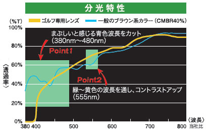 （写真4）ゴルフ専用レンズ SP EXTREMES  GOLF/R は、波長の特徴を分析し、特定の波長をカットする遮光染料を用いることで、ゴルフに適した視界を得ることができる。image by PARIS MIKI