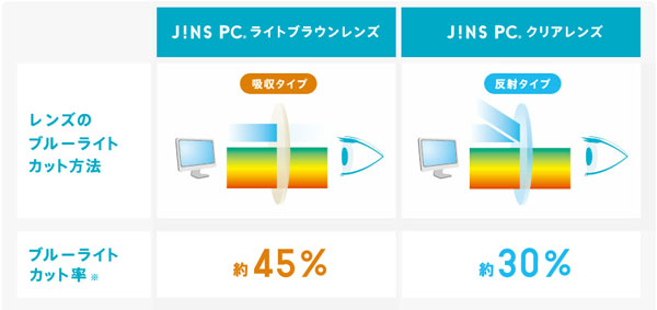 （写真4）JINS PCの「ライトブラウンレンズ」と「クリアレンズ」では、 ブルーライトをカットする方法とカット率が異なる。