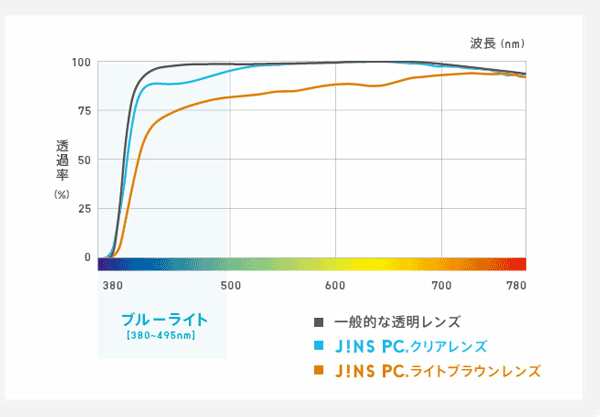 （写真5）「ライトブラウンレンズ」と「クリアレンズ」それぞれの可視光線透過率を示すグラフ。「ライトブラウンレンズ」のほうがブルーライトのカット率が高いことや、「クリアレンズ」のほうが全体に透過率が高い、すなわち明るいことなどがわかる。
