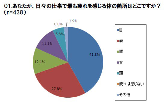 （グラフ1）あなたが、日々の仕事で最も疲れを感じる体の箇所はどこですか？（n=438）。image by インターメスティック