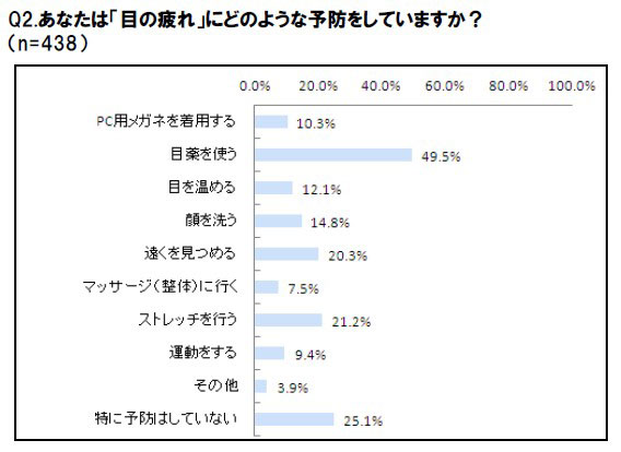 「あなたは『目の疲れ』にどのような予防をしていますか？」（n=438） image by インターメスティック