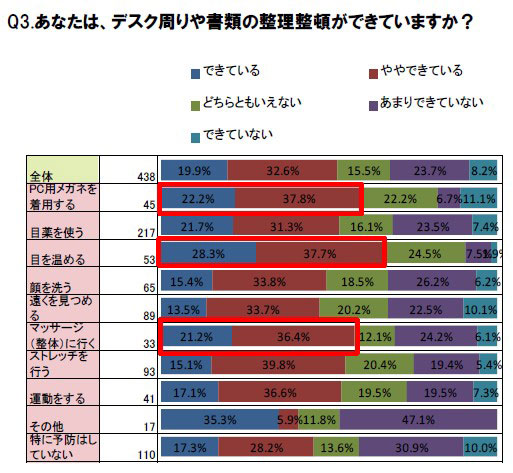 （グラフ3）「あなたは、デスク周りや書類の整理整頓ができていますか？」image by インターメスティック